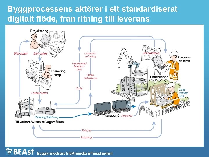 Byggprocessens aktörer i ett standardiserat digitalt flöde, från ritning till leverans Byggbranschens Elektroniska Affärsstandard