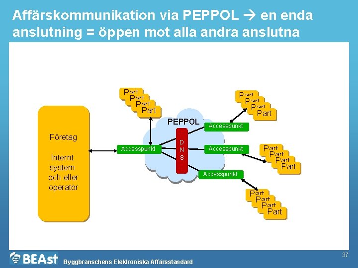 Affärskommunikation via PEPPOL en enda anslutning = öppen mot alla andra anslutna Part PEPPOL