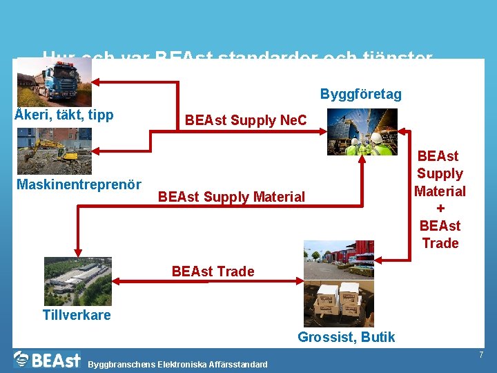 Hur och var BEAst standarder och tjänster ska användas Byggföretag Åkeri, täkt, tipp Maskinentreprenör