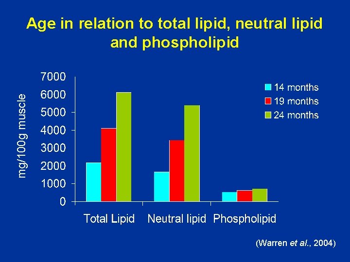 mg/100 g muscle Age in relation to total lipid, neutral lipid and phospholipid (Warren