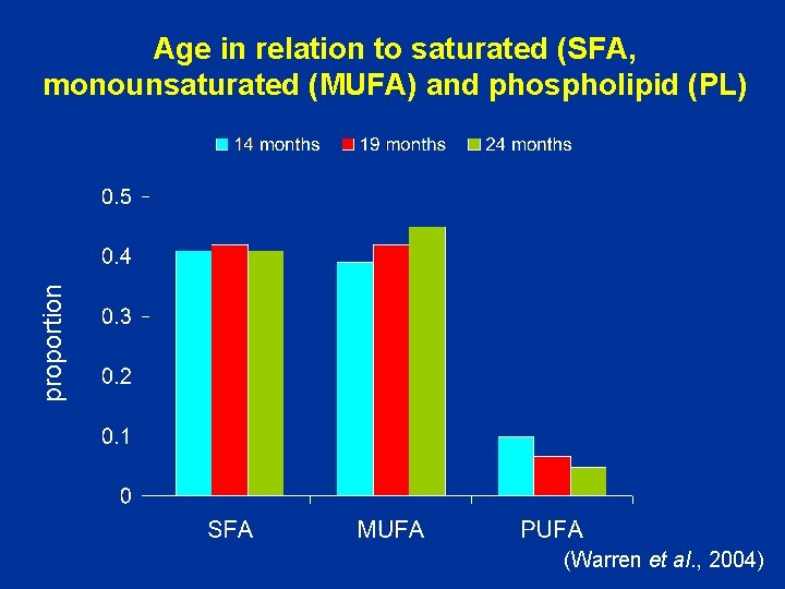 proportion Age in relation to saturated (SFA, monounsaturated (MUFA) and phospholipid (PL) (Warren et