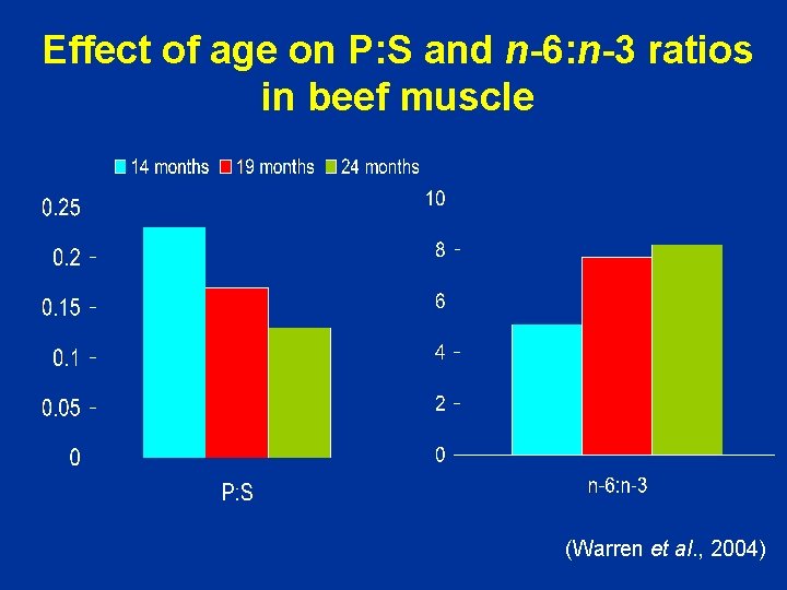 Effect of age on P: S and n-6: n-3 ratios in beef muscle (Warren