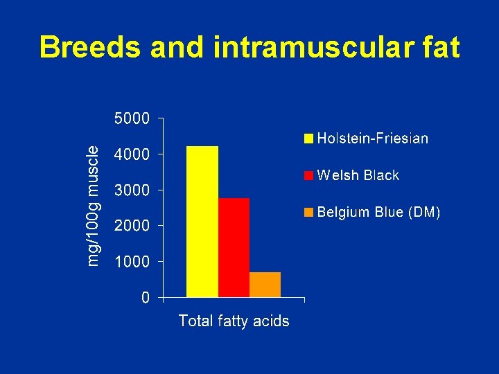 mg/100 g muscle Breeds and intramuscular fat 