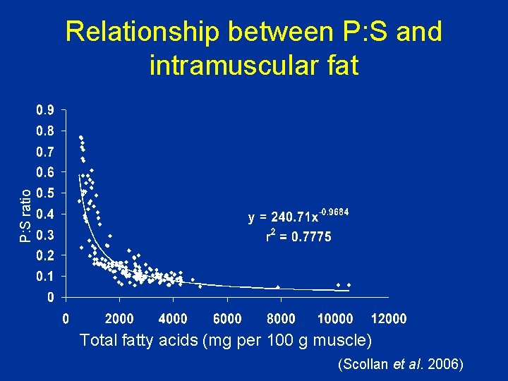 P: S ratio Relationship between P: S and intramuscular fat Total fatty acids (mg