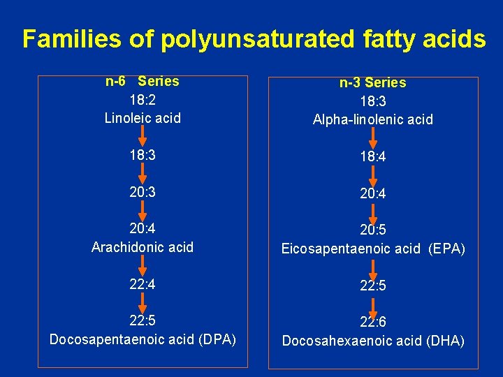 Families of polyunsaturated fatty acids n-6 Series 18: 2 Linoleic acid n-3 Series 18: