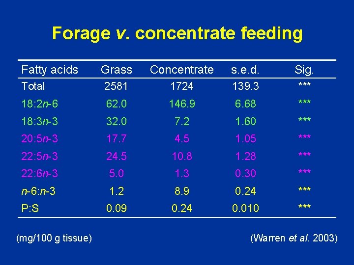 Forage v. concentrate feeding Fatty acids Grass Concentrate s. e. d. Sig. Total 2581