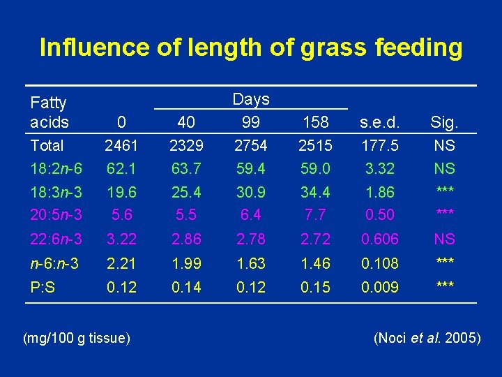Influence of length of grass feeding 40 Days 99 158 s. e. d. Sig.