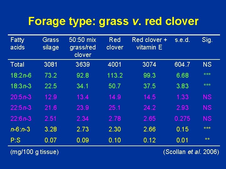 Forage type: grass v. red clover Fatty acids Grass silage 50: 50 mix grass/red