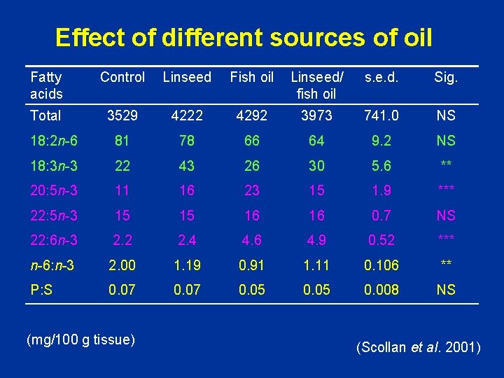 Effect of different sources of oil Fatty acids Control Linseed Fish oil Linseed/ fish