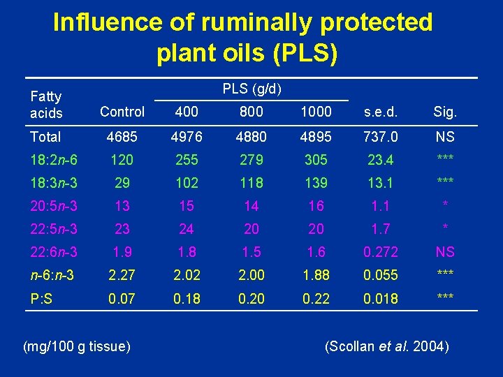 Influence of ruminally protected plant oils (PLS) PLS (g/d) Fatty acids Control 400 800