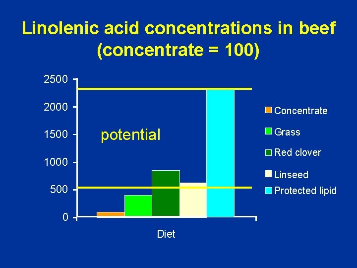 Linolenic acid concentrations in beef (concentrate = 100) 2500 2000 1500 Concentrate potential Grass