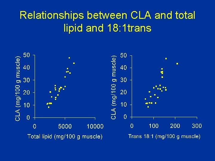 Relationships between CLA and total lipid and 18: 1 trans 