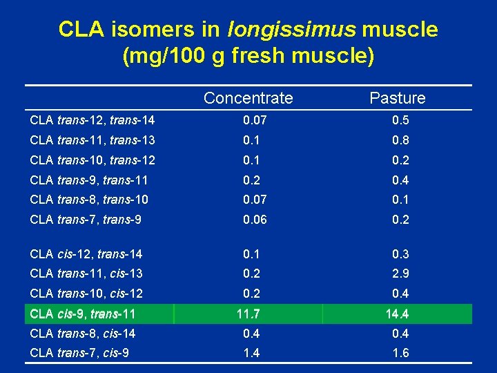 CLA isomers in longissimus muscle (mg/100 g fresh muscle) Concentrate Pasture CLA trans-12, trans-14