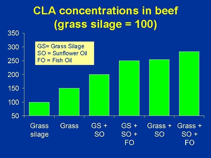 CLA concentrations in beef (grass silage = 100) GS= Grass Silage SO = Sunflower