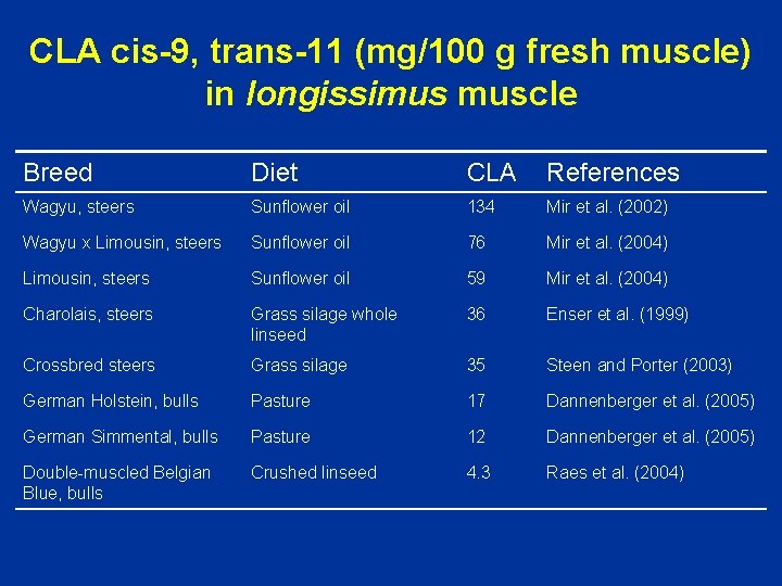 CLA cis-9, trans-11 (mg/100 g fresh muscle) in longissimus muscle Breed Diet CLA References