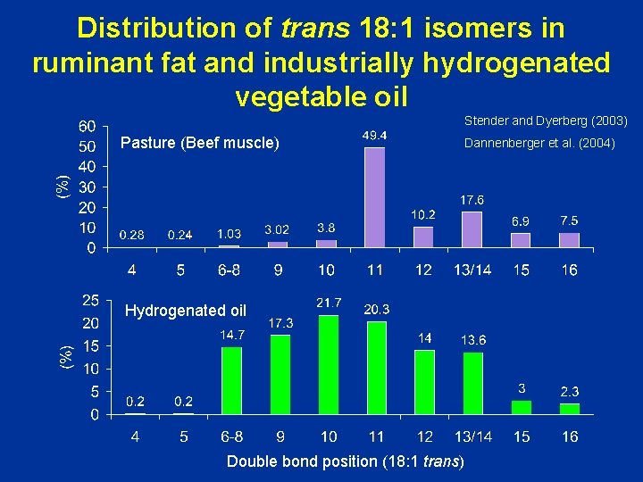 Distribution of trans 18: 1 isomers in ruminant fat and industrially hydrogenated vegetable oil