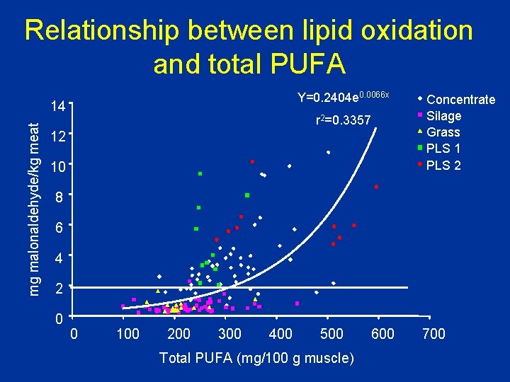 Relationship between lipid oxidation and total PUFA Y=0. 2404 e 0. 0066 x mg