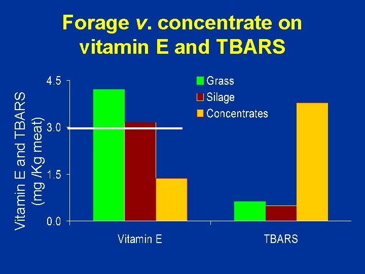 Vitamin E and TBARS (mg /Kg meat) Forage v. concentrate on vitamin E and