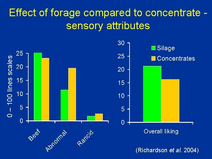 0 – 100 lines scales Effect of forage compared to concentrate sensory attributes (Richardson