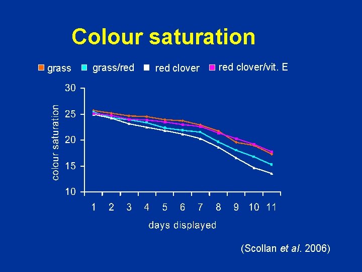 Colour saturation grass/red clover/vit. E (Scollan et al. 2006) 