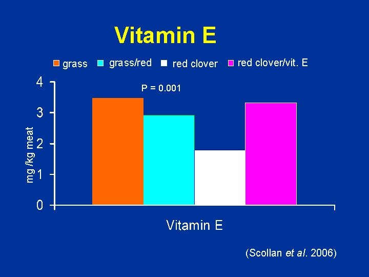 Vitamin E grass/red clover/vit. E mg /kg meat P = 0. 001 (Scollan et