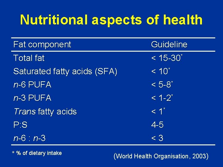 Nutritional aspects of health Fat component Guideline Total fat < 15 -30* Saturated fatty