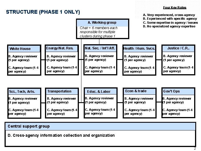 Four Key Roles STRUCTURE (PHASE 1 ONLY) A. Working group Chair + 6 members