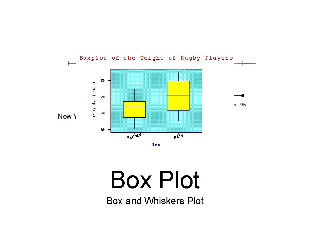 Box Plot Box and Whiskers Plot 