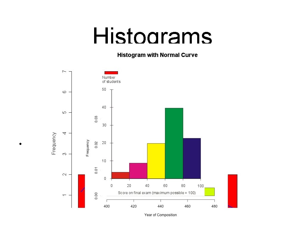 Histograms • 