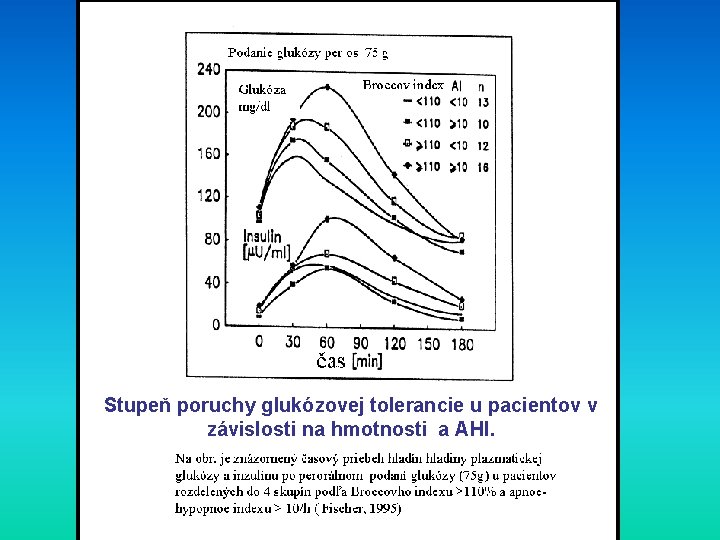 Stupeň poruchy glukózovej tolerancie u pacientov v závislosti na hmotnosti a AHI. 