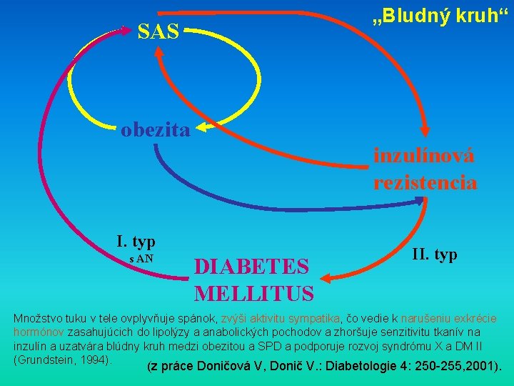 „Bludný kruh“ SAS obezita inzulínová rezistencia I. typ s AN DIABETES MELLITUS II. typ