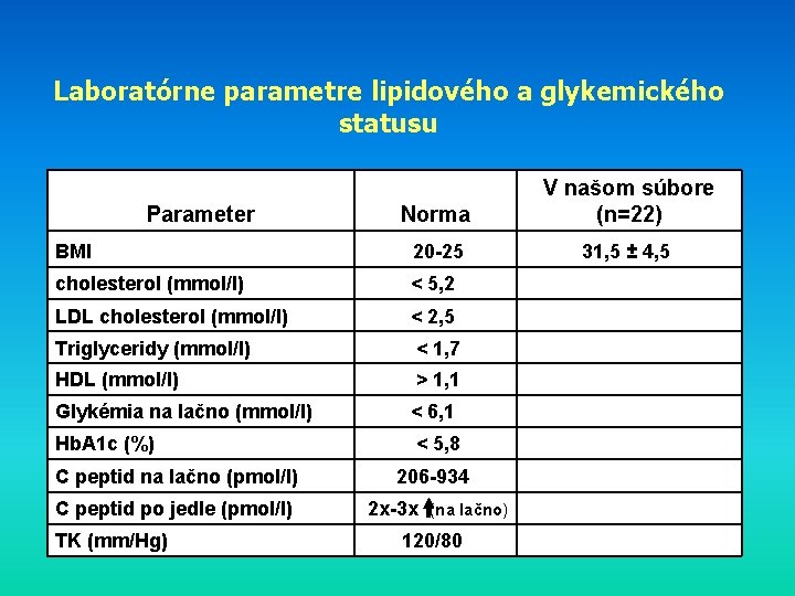 Laboratórne parametre lipidového a glykemického statusu Norma V našom súbore (n=22) BMI 20 -25