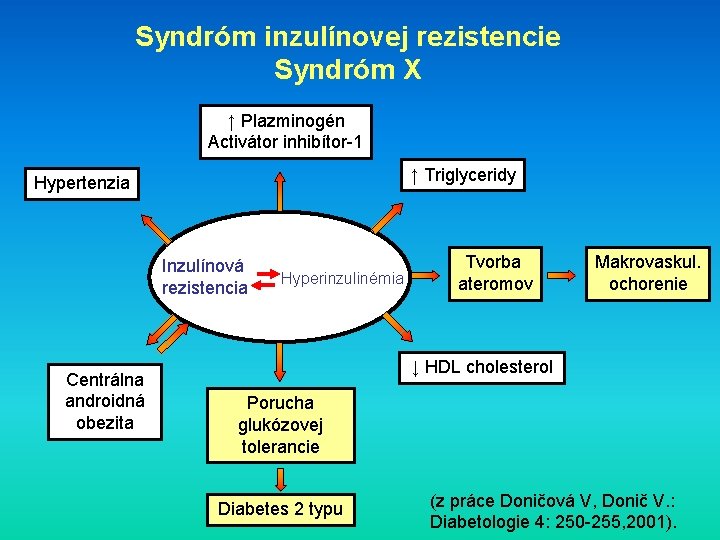 Syndróm inzulínovej rezistencie Syndróm X ↑ Plazminogén Activátor inhibítor-1 ↑ Triglyceridy Hypertenzia Inzulínová rezistencia