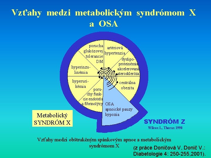 Vzťahy medzi metabolickým syndrómom X a OSA porucha artériová glukózovej hypertenzia tolerancie dyslipo. DM