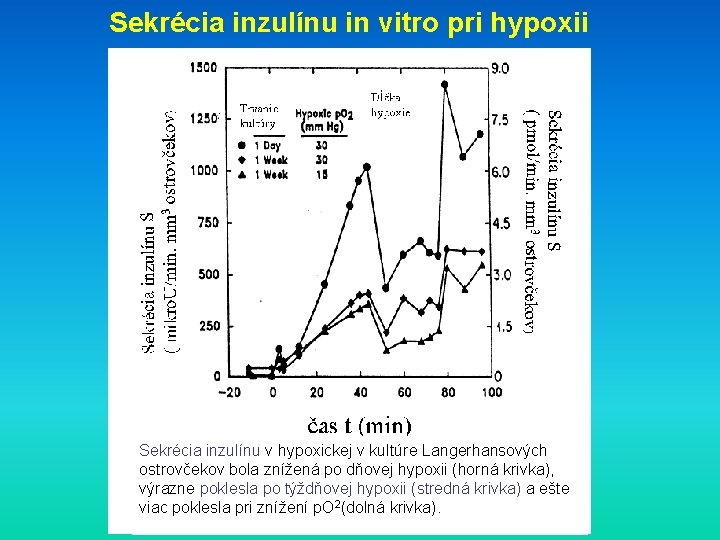 Sekrécia inzulínu in vitro pri hypoxii Sekrécia inzulínu v hypoxickej v kultúre Langerhansových ostrovčekov
