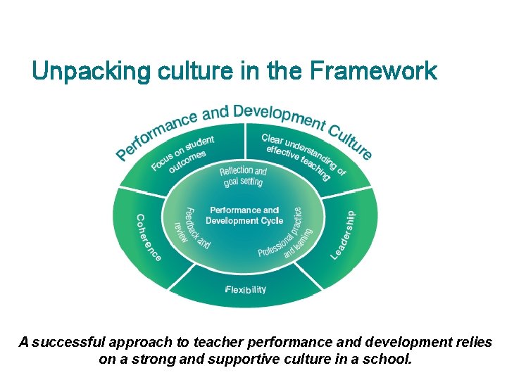 Unpacking culture in the Framework A successful approach to teacher performance and development relies