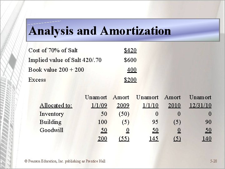 Analysis and Amortization Cost of 70% of Salt $420 Implied value of Salt 420/.