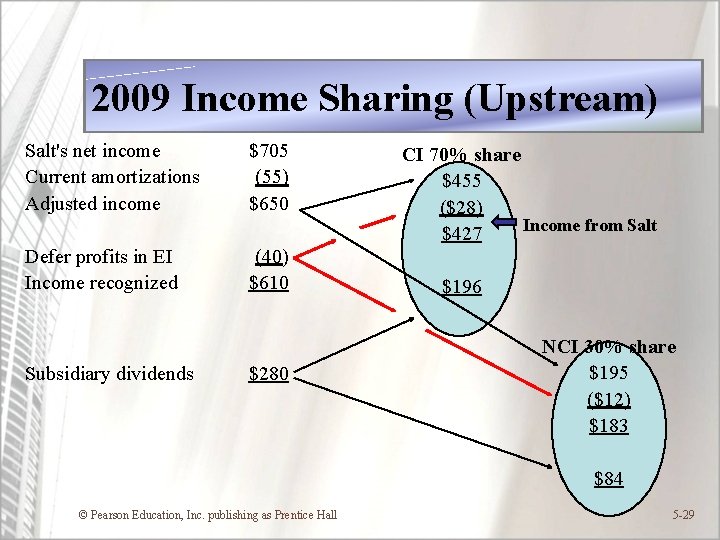 2009 Income Sharing (Upstream) Salt's net income Current amortizations Adjusted income $705 (55) $650