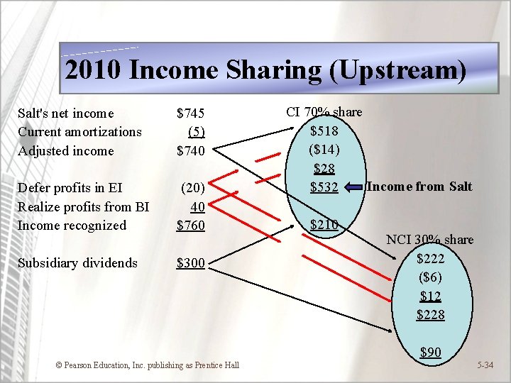 2010 Income Sharing (Upstream) Salt's net income Current amortizations Adjusted income $745 (5) $740