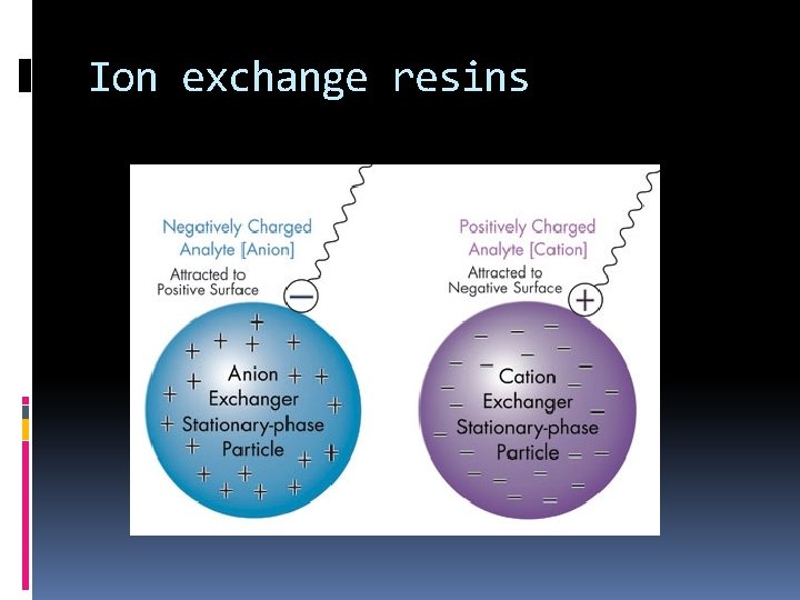 Ion exchange resins 