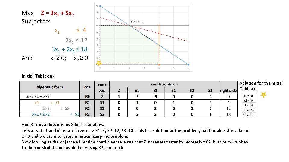 Max Z = 3 x 1 + 5 x 2 Subject to: x 1