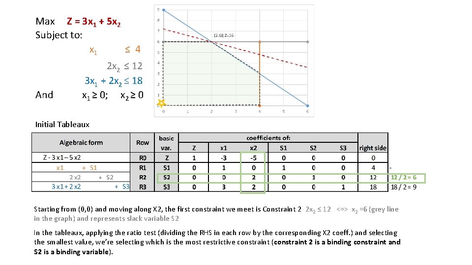 Max Z = 3 x 1 + 5 x 2 Subject to: x 1