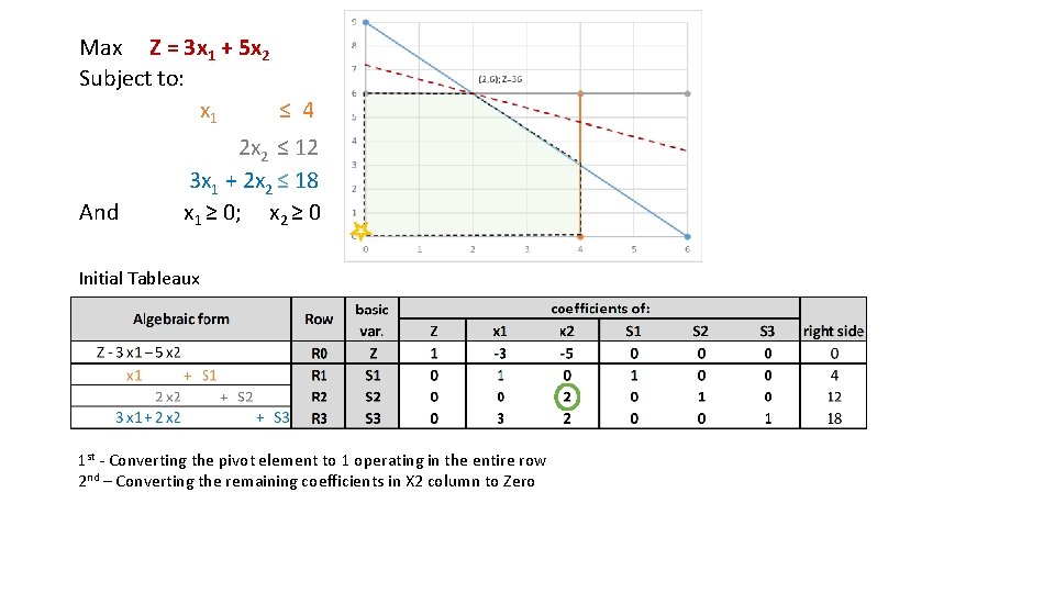Max Z = 3 x 1 + 5 x 2 Subject to: x 1
