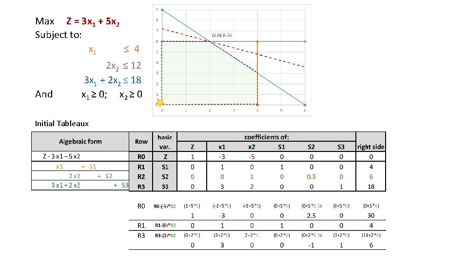 Max Z = 3 x 1 + 5 x 2 Subject to: x 1