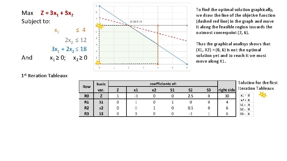 Max Z = 3 x 1 + 5 x 2 Subject to: x 1
