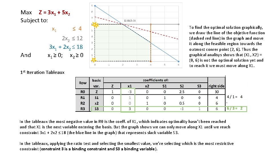 Max Z = 3 x 1 + 5 x 2 Subject to: x 1