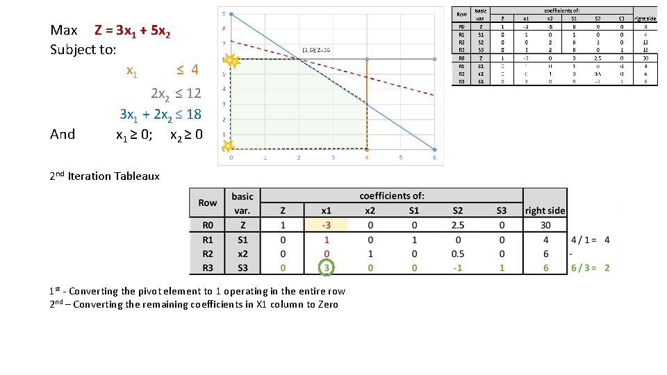 Max Z = 3 x 1 + 5 x 2 Subject to: x 1