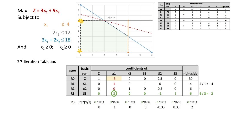 Max Z = 3 x 1 + 5 x 2 Subject to: x 1