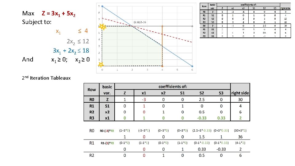Max Z = 3 x 1 + 5 x 2 Subject to: x 1