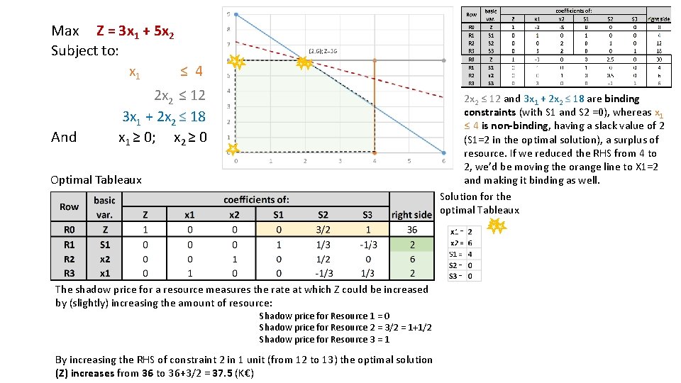 Max Z = 3 x 1 + 5 x 2 Subject to: x 1